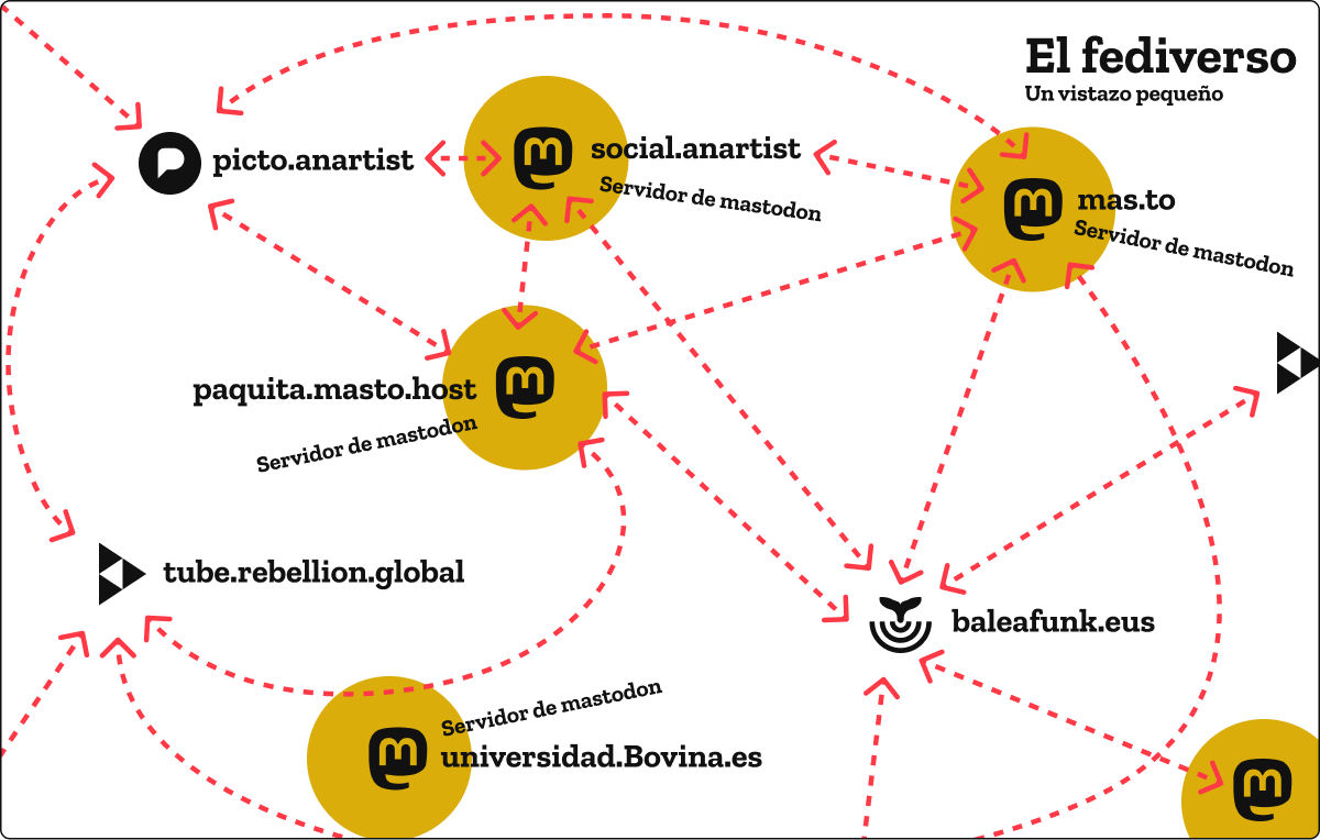 Diagrama del fediverso con redes federadas