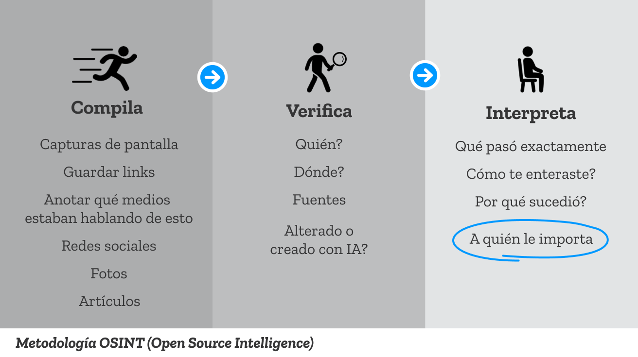 Diagrama de la investigación OSINT, describiendo de forma gráfica los pasos de Compilar, verificar e interpretar